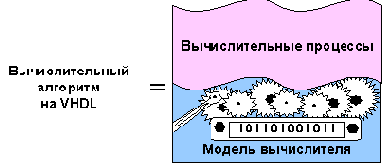 Программистская модель вычислителя VHDL