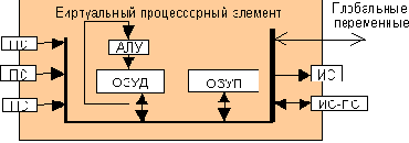 Программистская модель вычислителя VHDL